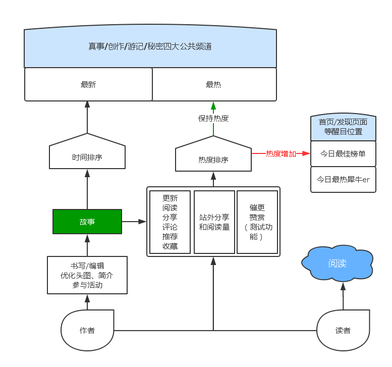 运营课作业：犀牛故事