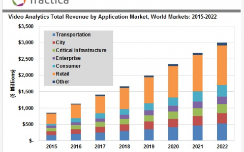 Tractica：2020年全球视频分析市场将达到30亿美元