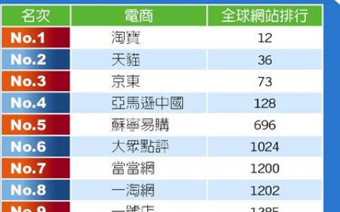 2016年全球电商活跃度调查 阿里巴巴系称霸大陆