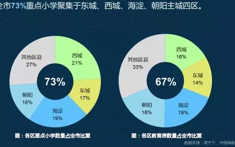 大数据细说北京教育房现状