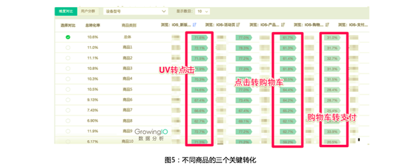 电商平台的数据分析，应该关注五大关键数据指标和三个关键思路