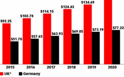 预测2016年德国电商零售销售额达到576.5亿美元 增长11.5%