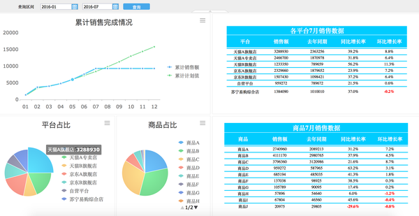 数据化管理(电商o2o)－销售指标追踪