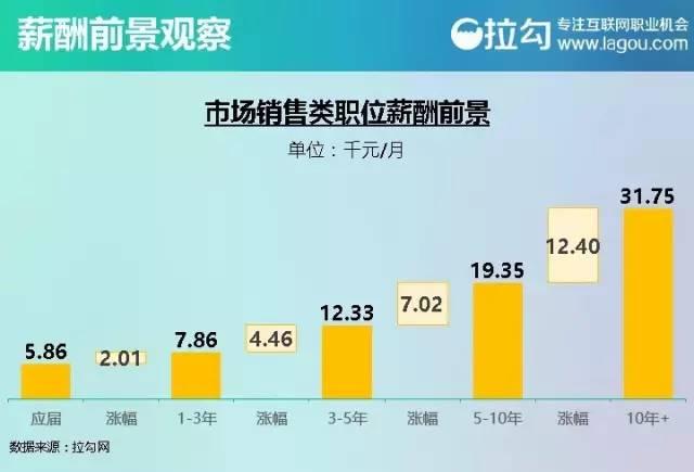 2016年互联网行业薪资状况以及需要具备的技能！