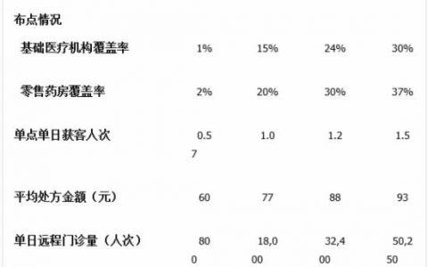 预计2020年互联网医院市场规模不到90亿