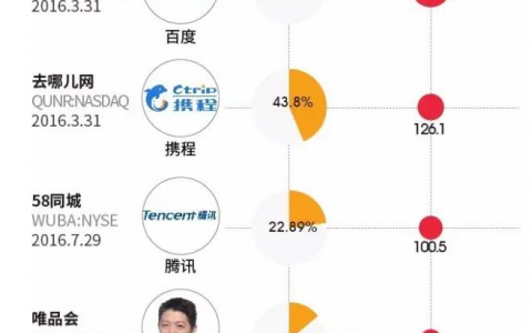 互联网公司背后的“大老板”——信息图