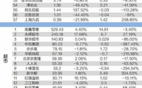 2016年上半年零售业上市公司营收百强榜