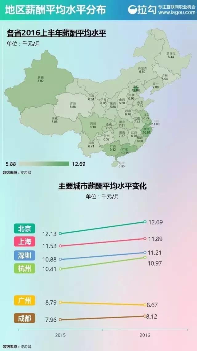 2016年互联网行业薪资状况以及需要具备的技能！