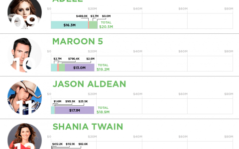 HowMuch：全球顶级流行歌手收入情况调查