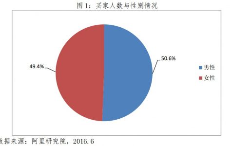 女性花钱能力只比男性高4%，但违约率竟然强半条街