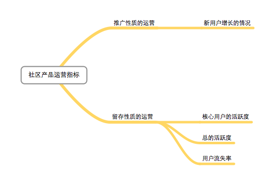 运营新人如何理解产品运营