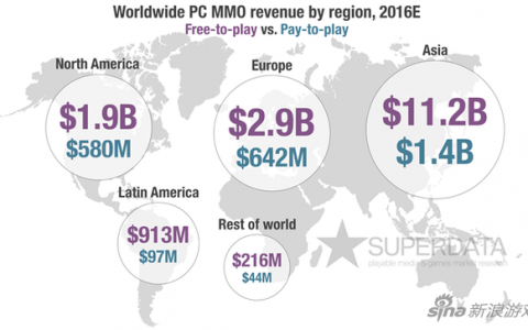 Superdata：预计2016年全球网络游戏营收198亿美元