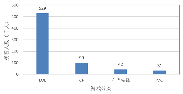 运营课作业：虎牙的MC大赛