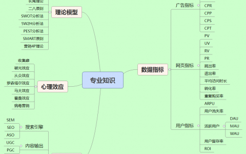 收藏！你必须知道的运营专业知识！