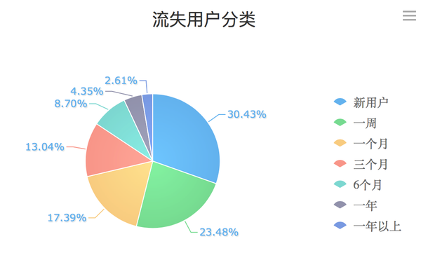 数据化运营管理_互联网行业(五)(流失篇)