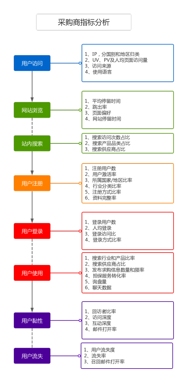 运营课作业：中国制造网数据指标分析