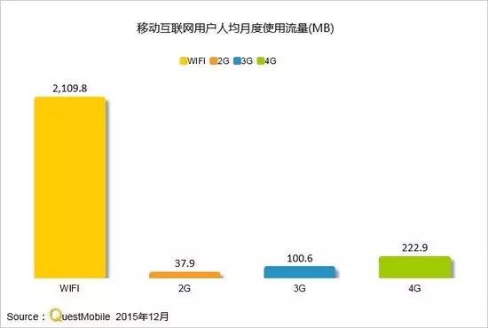 互联网2016：流量都去哪儿了