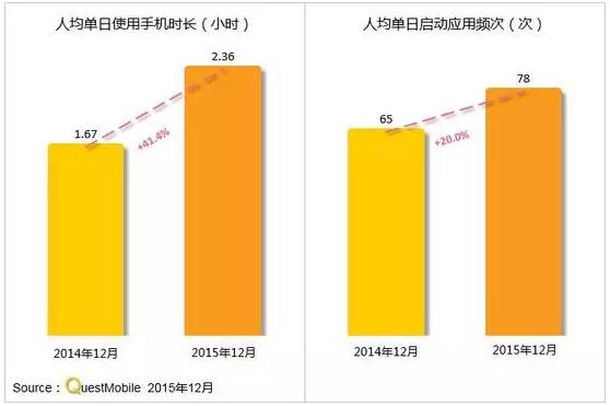 互联网2016：流量都去哪儿了