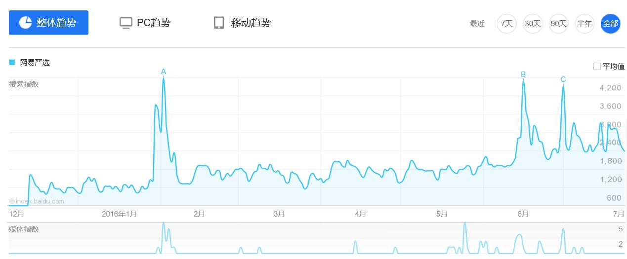 运营课作业：网易严选