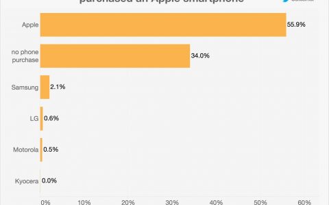 Slice Intelligence：数据显示iPhone 7 Plus比iPhone 7受欢迎