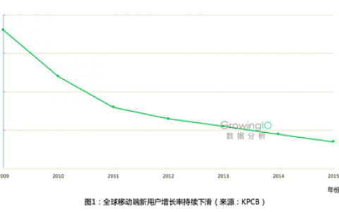 电商平台的数据分析，应该关注五大关键数据指标和三个关键思路