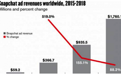 预计2017年Snapchat广告销售达到9.35亿美元