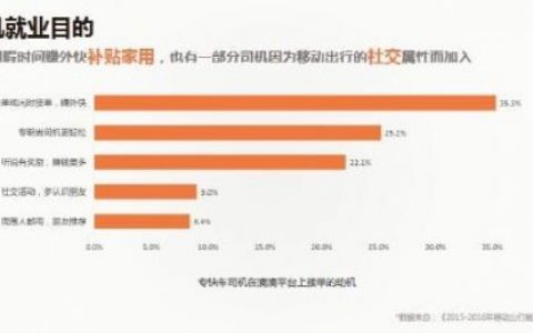 滴滴：2016年“80后”成为司机主力军 占比达到46%