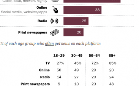 皮尤研究中心：美国数字新闻10大趋势