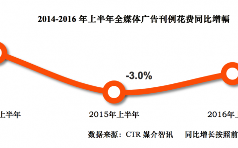 CTR：2016年上半年中国广告营销趋势