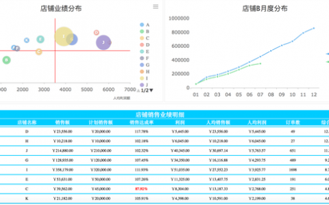 数据化管理(电商)－销售店铺分析