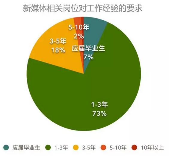 2016年互联网行业薪资状况以及需要具备的技能！