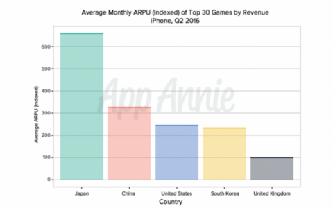 2016年Q2日本iPhone手游ARPU是美国有3倍