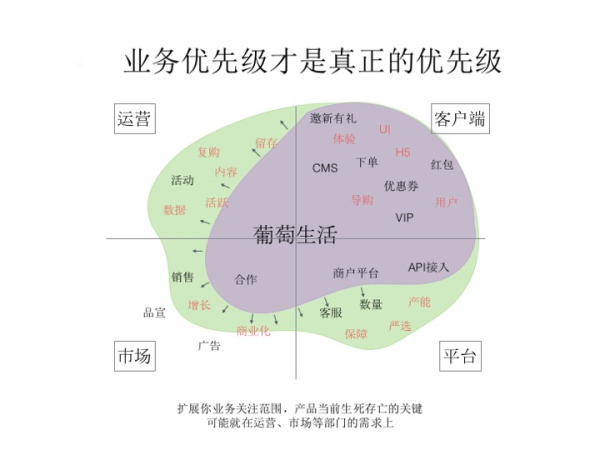 打造产品如练武，融资过亿的葡萄生活运营VP传授绝技