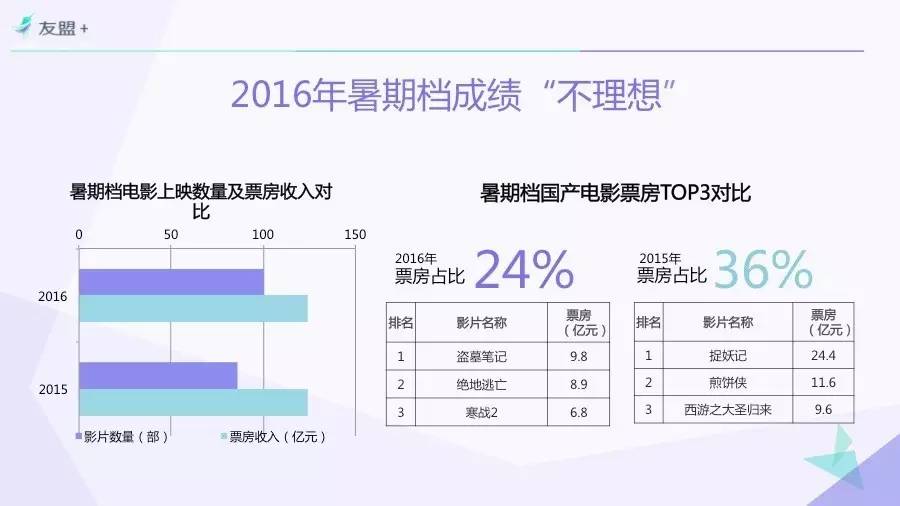 “互联网+”时代电影市场研究 | 一份由“票房”引发的报告——Part 1.从“钱”说起