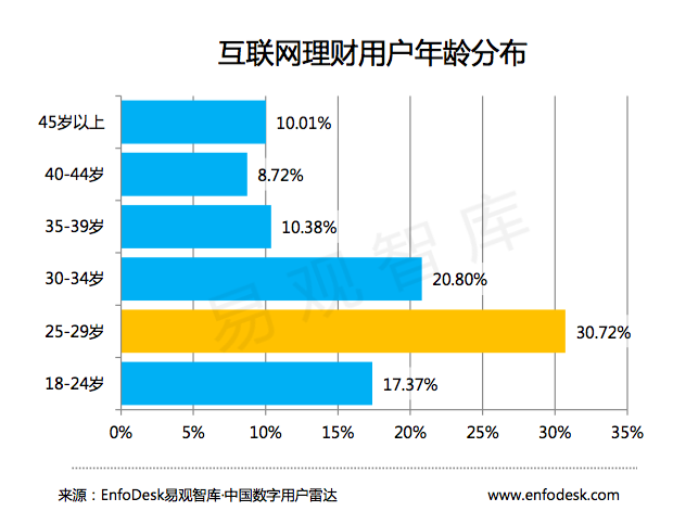 互联网理财用户年龄分布