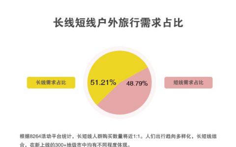 2015-2016中国户外旅行用户行为分析