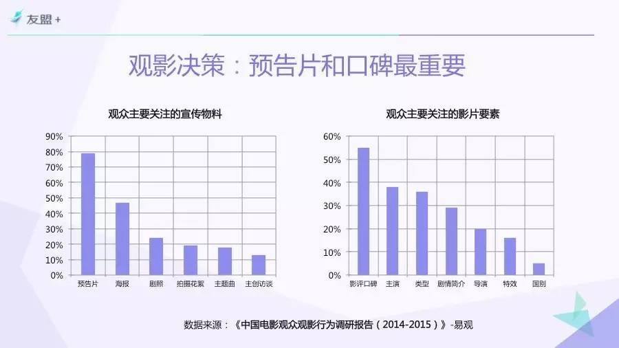 “互联网+”时代电影市场研究 | 一份由“票房”引发的报告Part 3.以“观众”为中心！