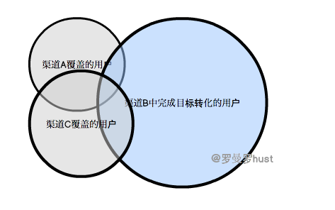 钱花了，怎么才能判断推广效果的好坏？