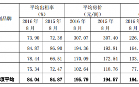 2016年8月铂涛系酒店平均出租率为89.08%