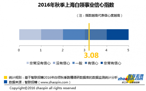 智联招聘：2016年秋季上海白领跳槽指数