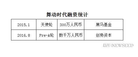 神奇的广场舞:2000亿级大妈市场,6家创业公司拿下数亿美元融资,然而APP真的有用吗?