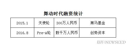 神奇的广场舞：2000亿级大妈市场，6家创业公司拿下数亿美元融资，然而APP真的有用吗？