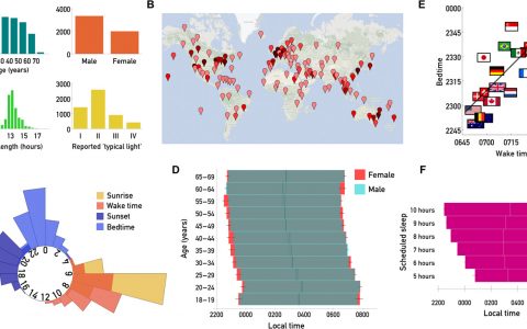 Science Advances：中国人平均每天睡眠不足8小时