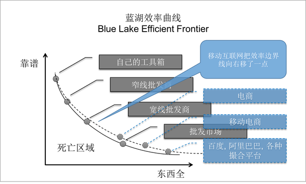 B2B供应链：我眼中的“互联网+”