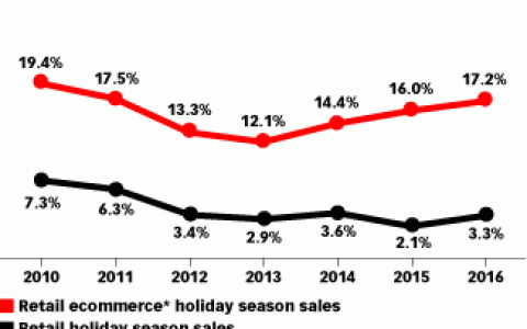 预计2016年假日购物季美国电子商务销售额将增长17.2%