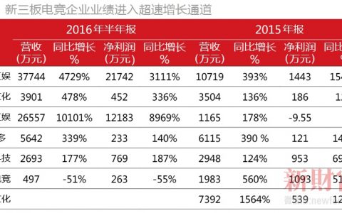 巨头垄断游戏江湖，新三板电竞另辟蹊径
