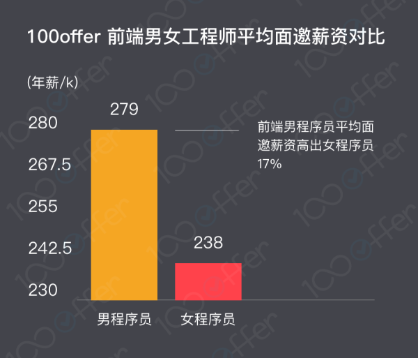 男女程序员薪资差异报告：女程序员仍处于劣势