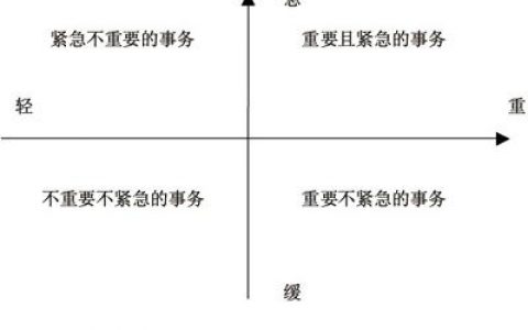 时间“四象限”管理法，你该关注那些“重要不紧急”的任务