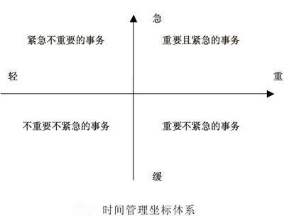 时间“四象限”管理法，你该关注那些“重要不紧急”的任务