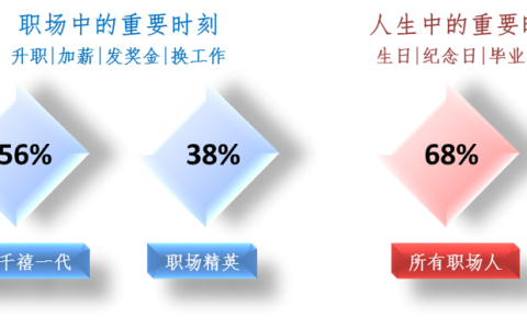 调查显示85%的职场人想在未来6个月内买奢侈品